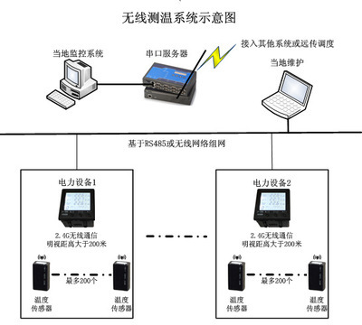 TAZ-ZT10無線測溫系統 廠家、價格及寧波天安智能電網工程技術的網絡服務解析